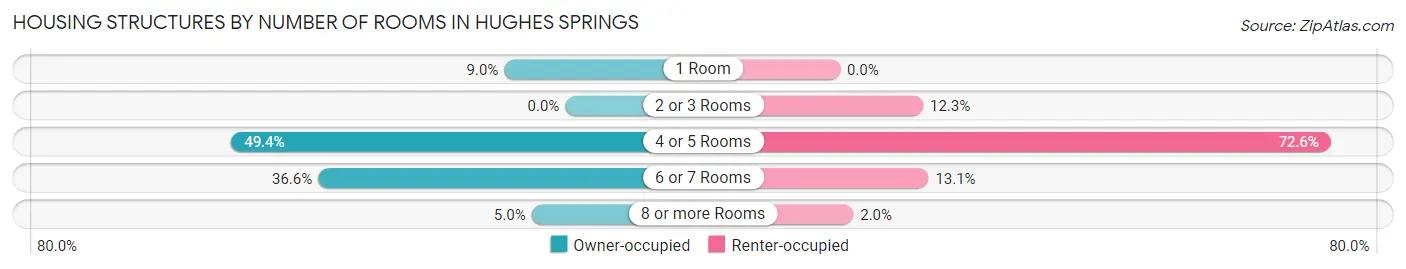 Housing Structures by Number of Rooms in Hughes Springs
