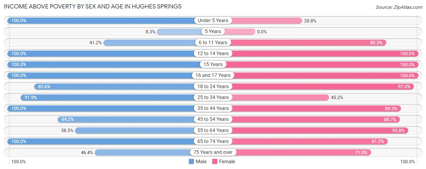 Income Above Poverty by Sex and Age in Hughes Springs