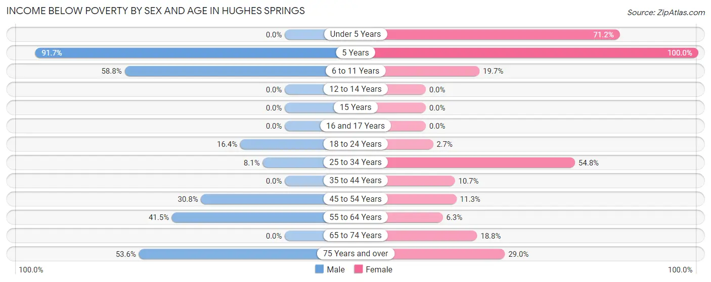 Income Below Poverty by Sex and Age in Hughes Springs