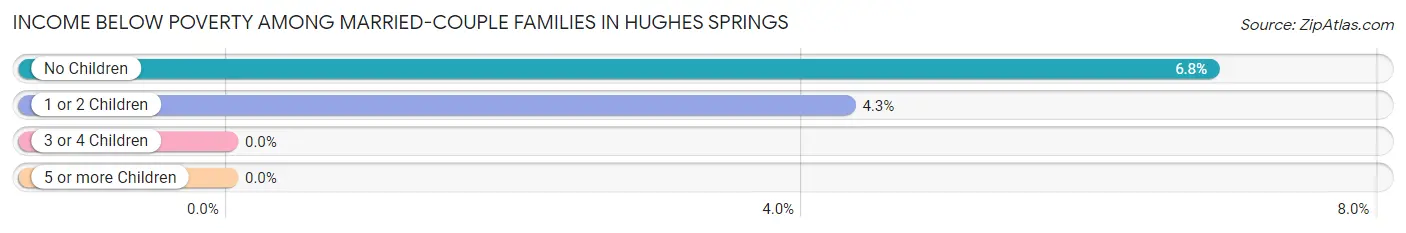 Income Below Poverty Among Married-Couple Families in Hughes Springs