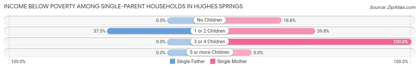 Income Below Poverty Among Single-Parent Households in Hughes Springs