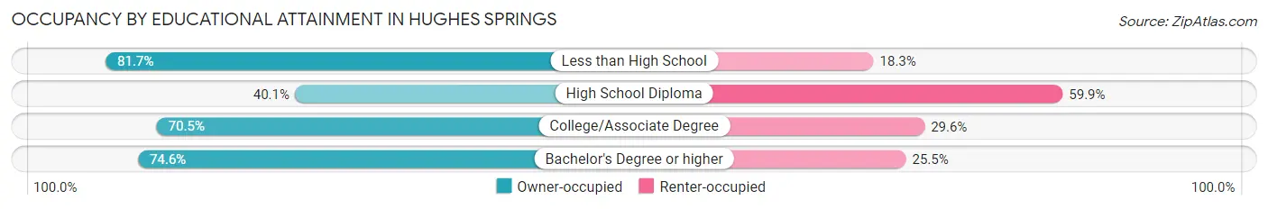 Occupancy by Educational Attainment in Hughes Springs