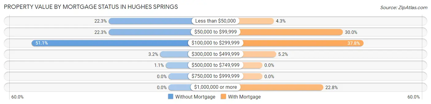 Property Value by Mortgage Status in Hughes Springs