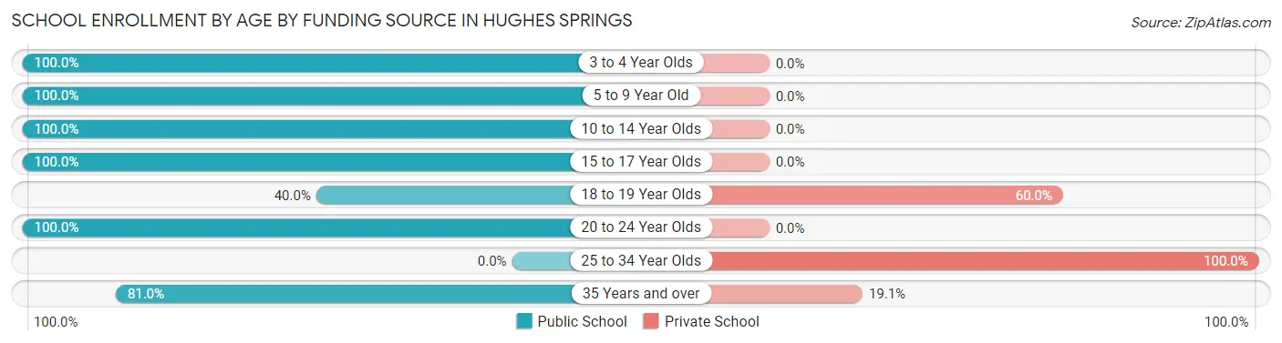 School Enrollment by Age by Funding Source in Hughes Springs