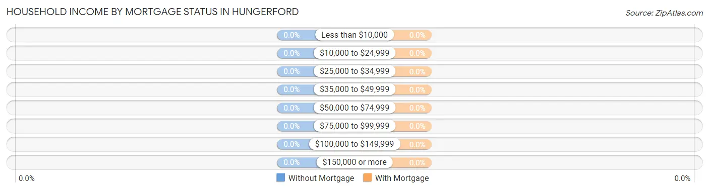 Household Income by Mortgage Status in Hungerford