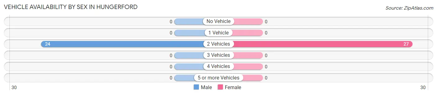 Vehicle Availability by Sex in Hungerford