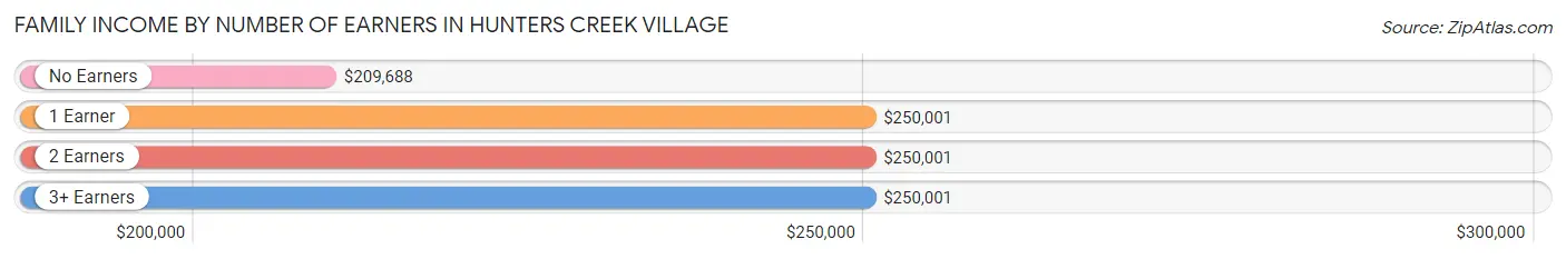 Family Income by Number of Earners in Hunters Creek Village
