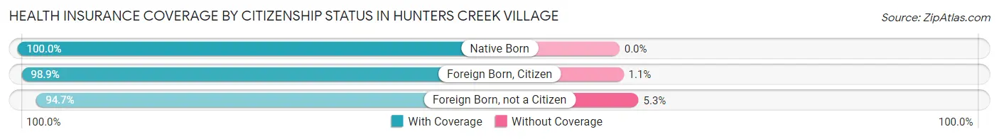 Health Insurance Coverage by Citizenship Status in Hunters Creek Village