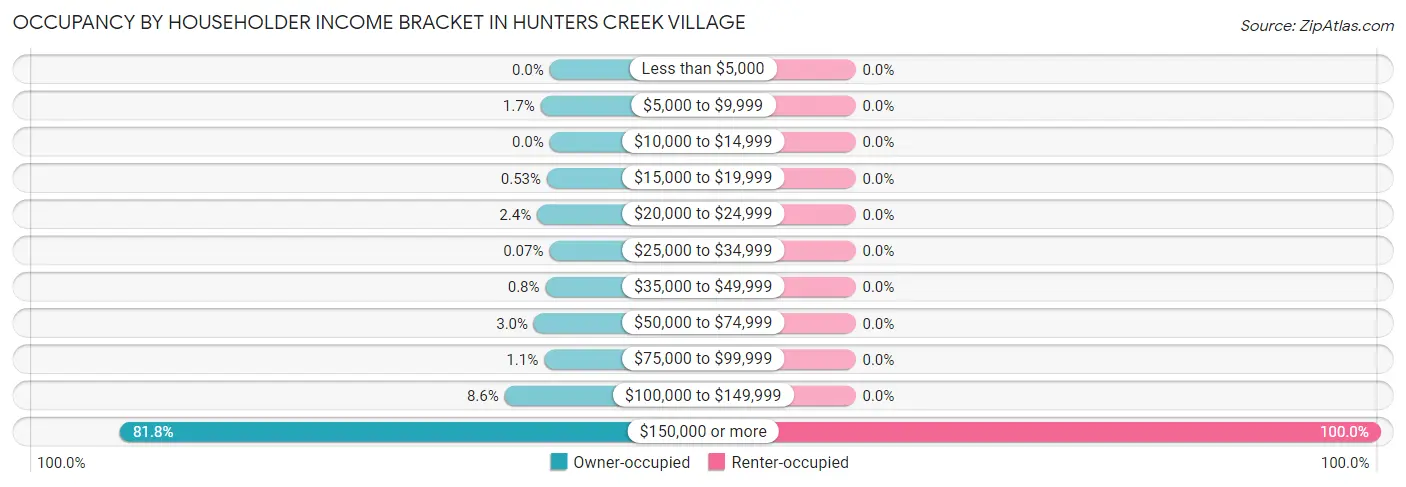 Occupancy by Householder Income Bracket in Hunters Creek Village