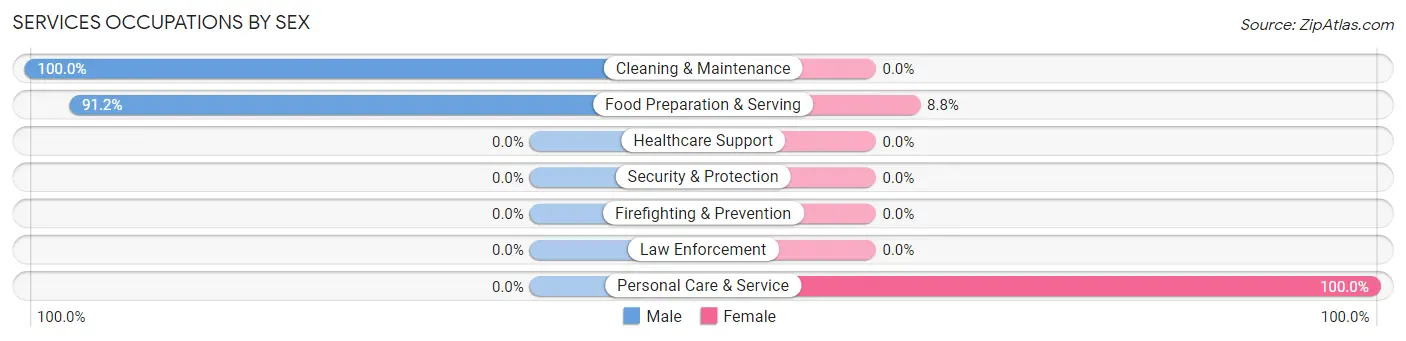 Services Occupations by Sex in Hunters Creek Village