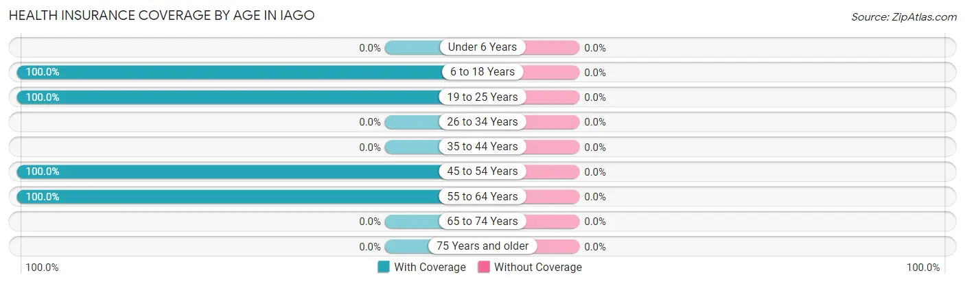 Health Insurance Coverage by Age in Iago
