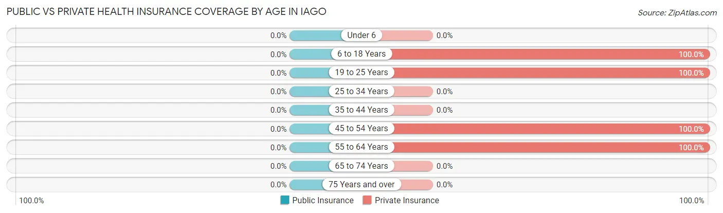 Public vs Private Health Insurance Coverage by Age in Iago