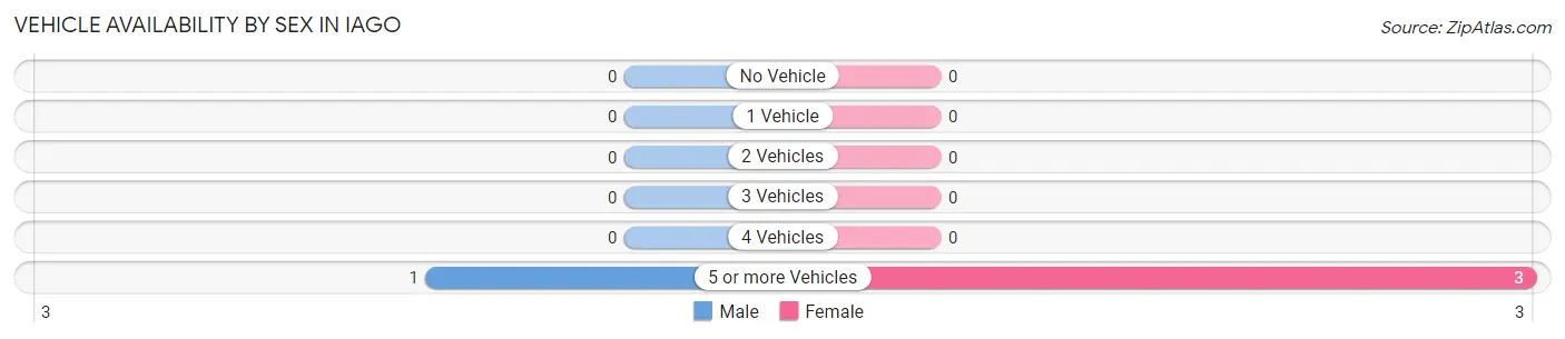 Vehicle Availability by Sex in Iago