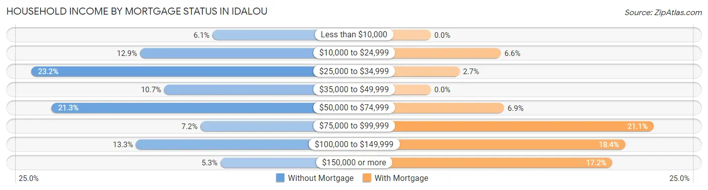 Household Income by Mortgage Status in Idalou