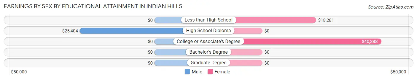 Earnings by Sex by Educational Attainment in Indian Hills