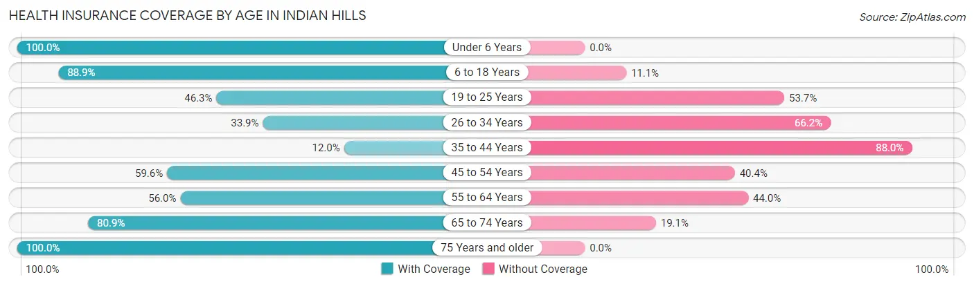 Health Insurance Coverage by Age in Indian Hills