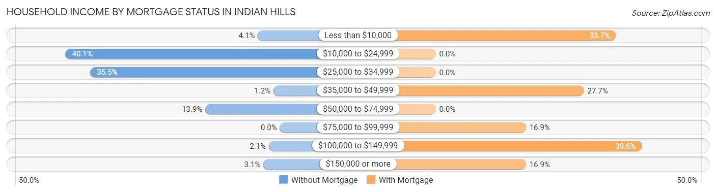 Household Income by Mortgage Status in Indian Hills