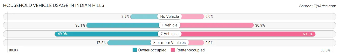 Household Vehicle Usage in Indian Hills