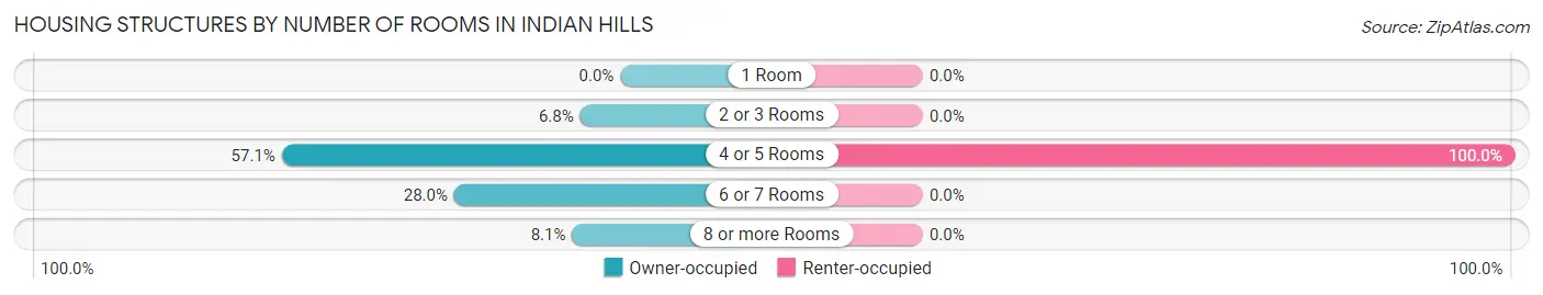 Housing Structures by Number of Rooms in Indian Hills