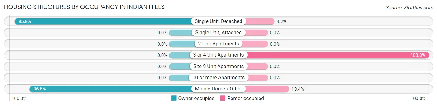 Housing Structures by Occupancy in Indian Hills
