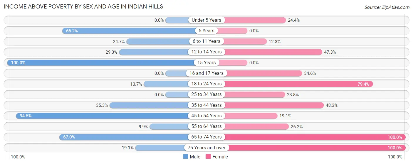 Income Above Poverty by Sex and Age in Indian Hills