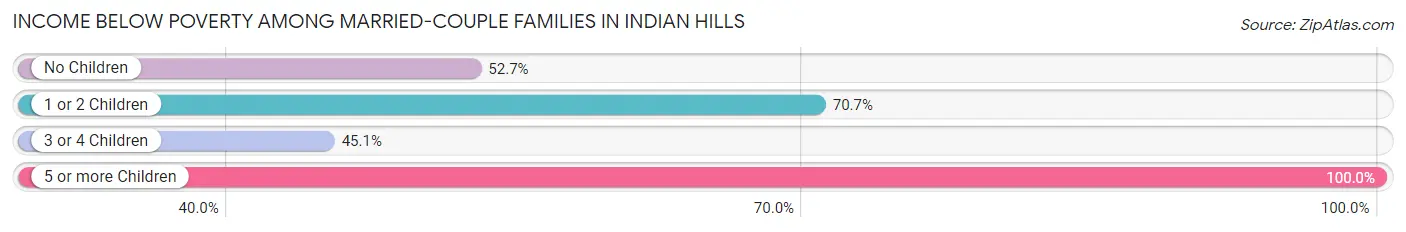 Income Below Poverty Among Married-Couple Families in Indian Hills