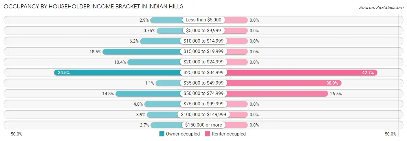 Occupancy by Householder Income Bracket in Indian Hills