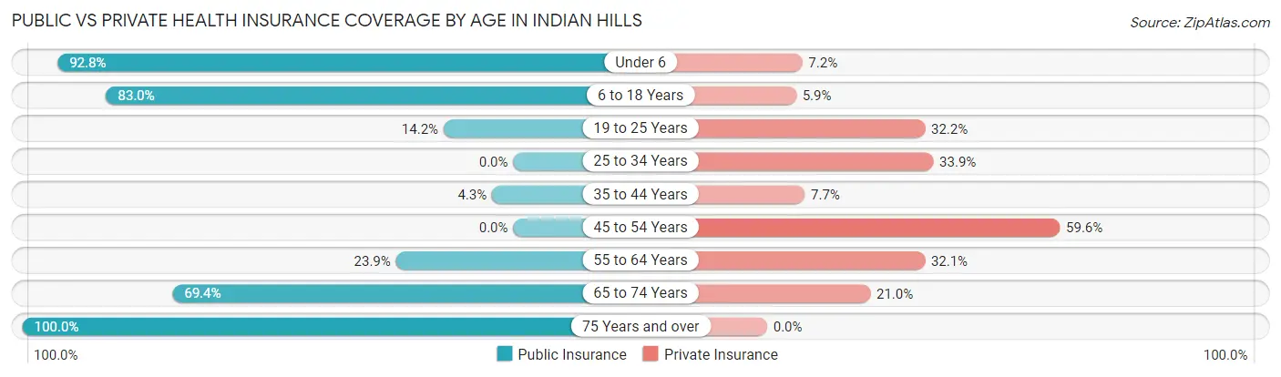 Public vs Private Health Insurance Coverage by Age in Indian Hills