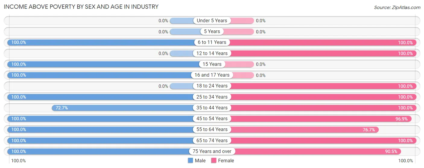 Income Above Poverty by Sex and Age in Industry