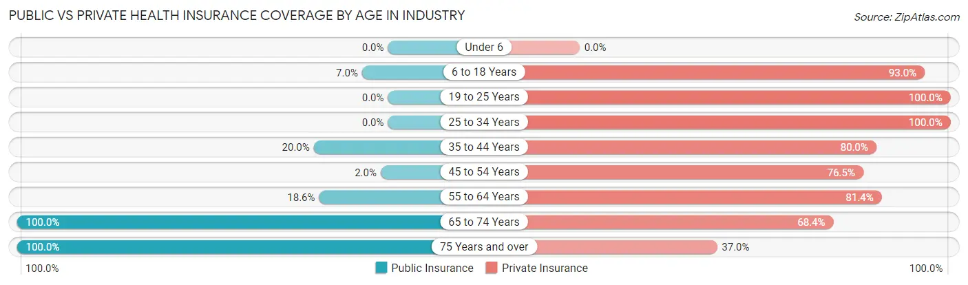 Public vs Private Health Insurance Coverage by Age in Industry