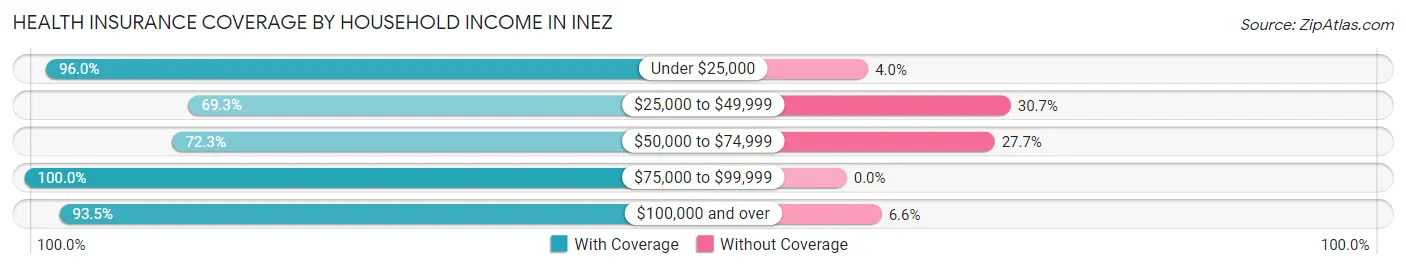 Health Insurance Coverage by Household Income in Inez