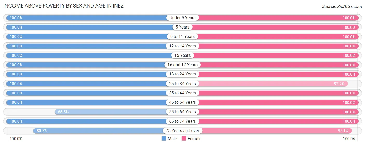 Income Above Poverty by Sex and Age in Inez