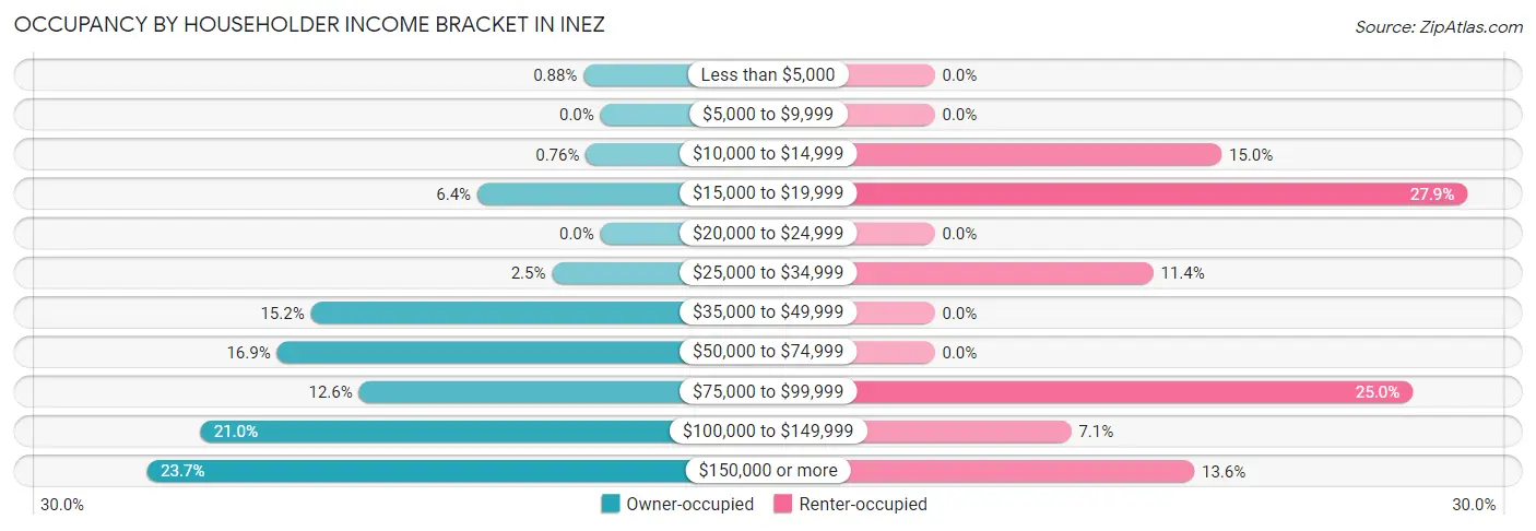 Occupancy by Householder Income Bracket in Inez