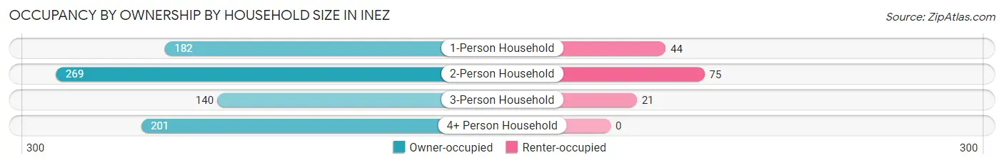 Occupancy by Ownership by Household Size in Inez