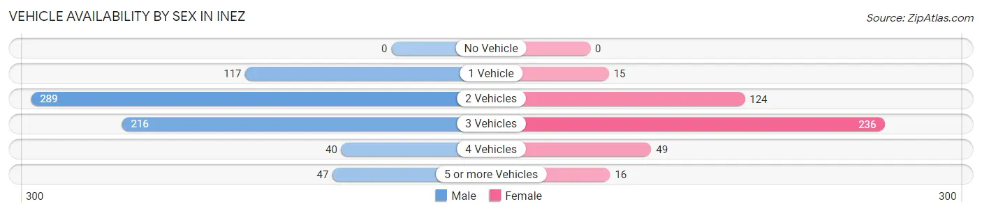 Vehicle Availability by Sex in Inez