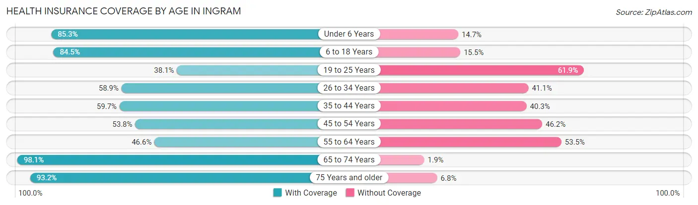 Health Insurance Coverage by Age in Ingram
