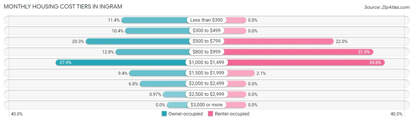 Monthly Housing Cost Tiers in Ingram