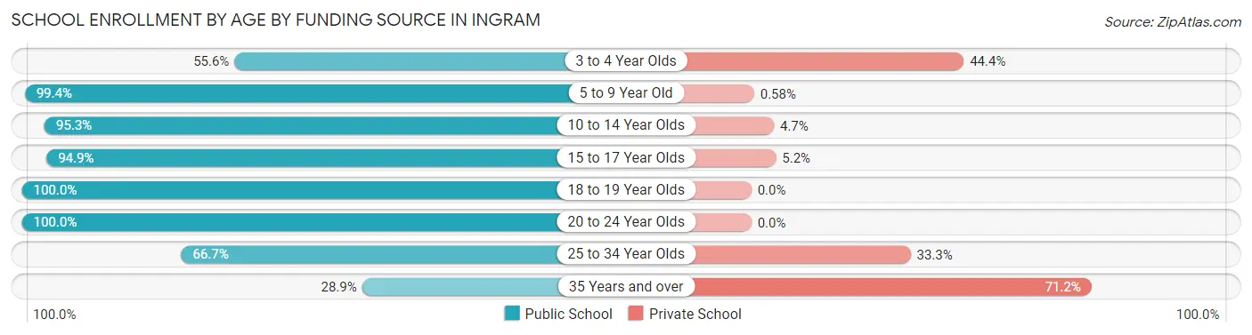 School Enrollment by Age by Funding Source in Ingram