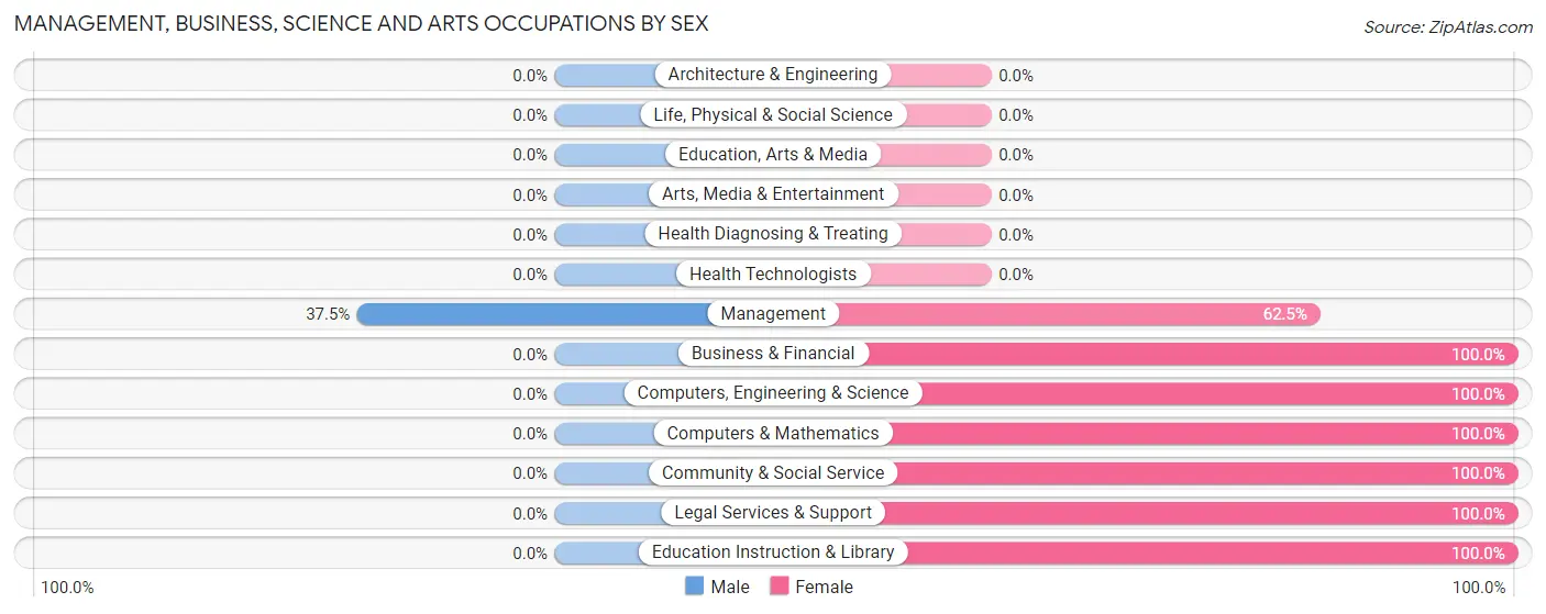 Management, Business, Science and Arts Occupations by Sex in Iola