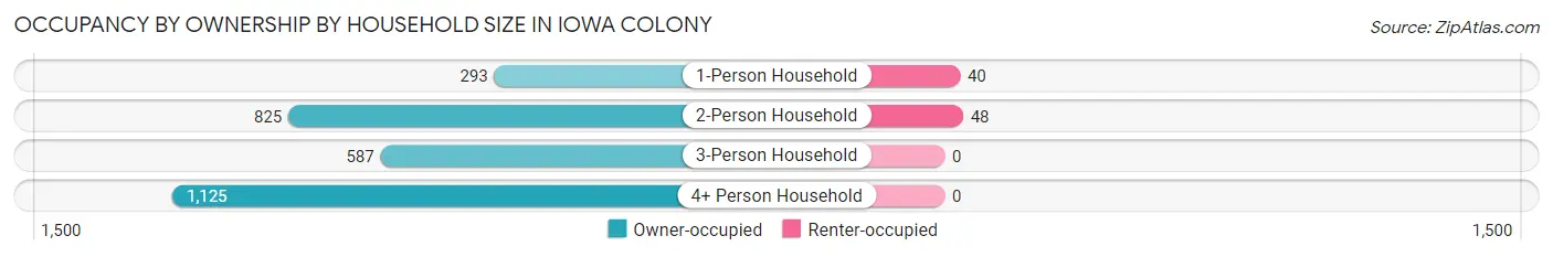 Occupancy by Ownership by Household Size in Iowa Colony