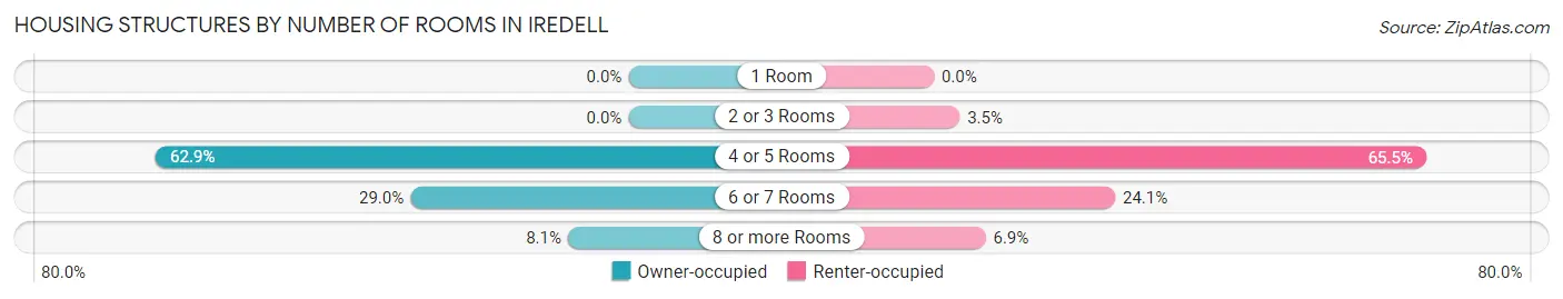 Housing Structures by Number of Rooms in Iredell