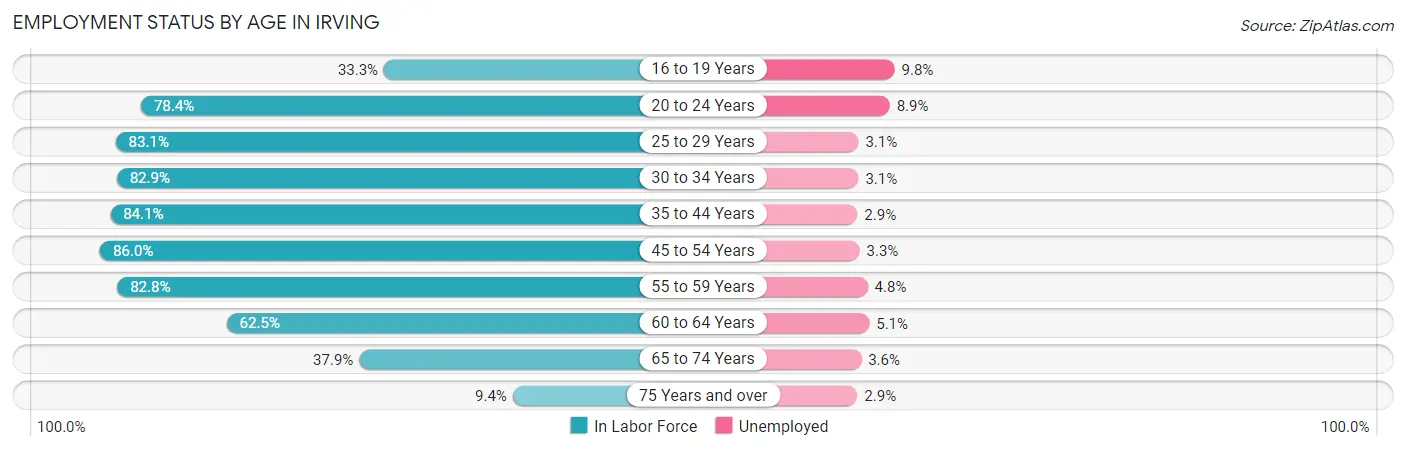 Employment Status by Age in Irving