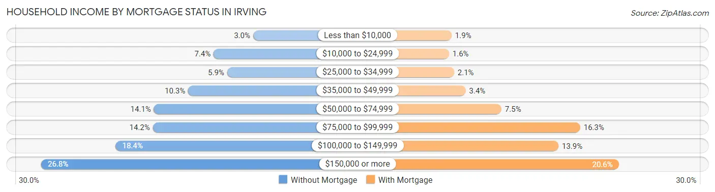 Household Income by Mortgage Status in Irving