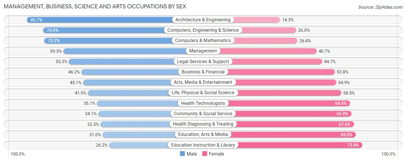 Management, Business, Science and Arts Occupations by Sex in Irving