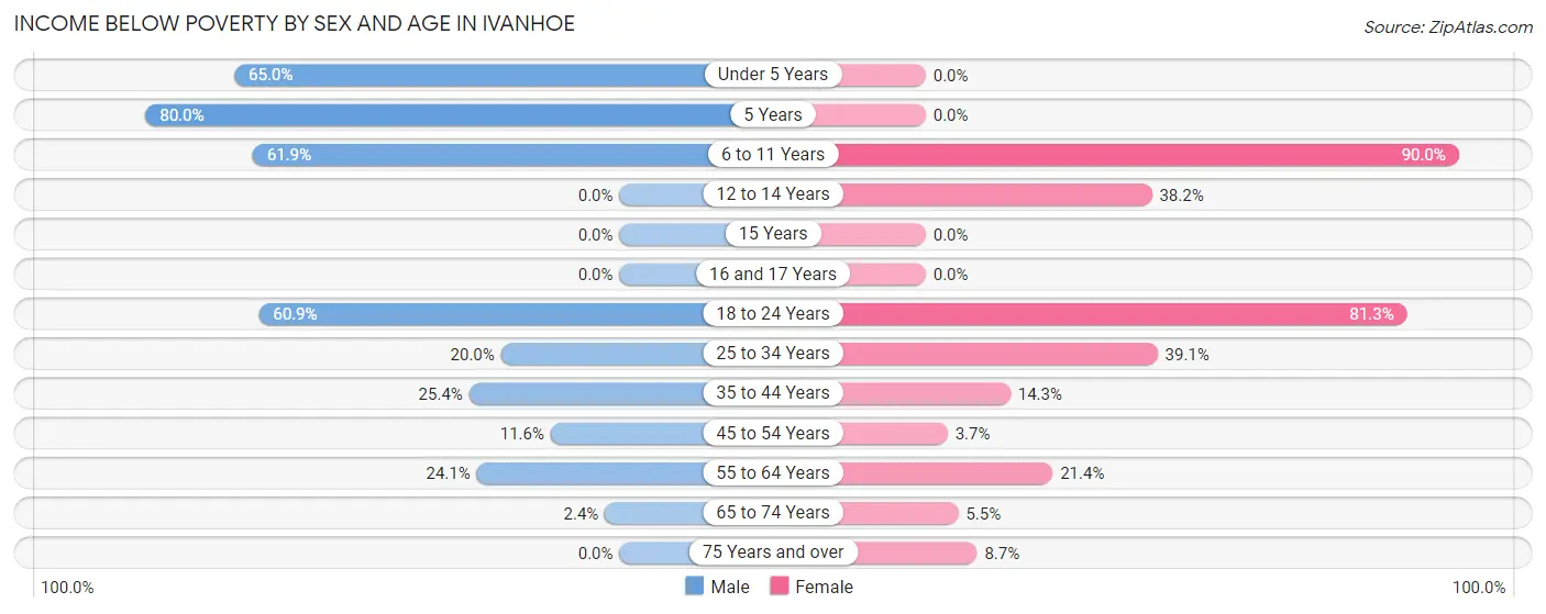 Income Below Poverty by Sex and Age in Ivanhoe