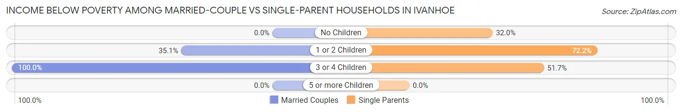 Income Below Poverty Among Married-Couple vs Single-Parent Households in Ivanhoe