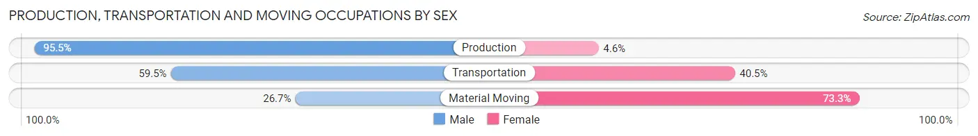 Production, Transportation and Moving Occupations by Sex in Ivanhoe