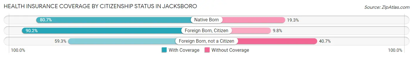 Health Insurance Coverage by Citizenship Status in Jacksboro