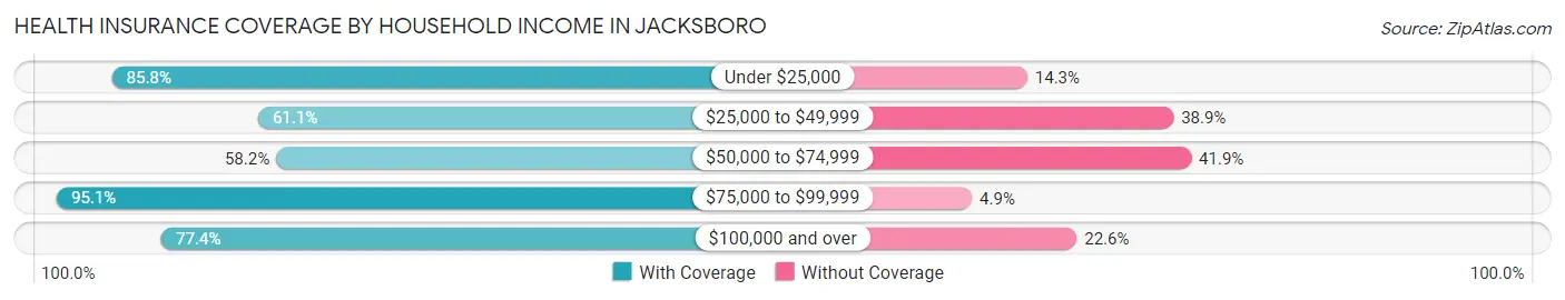 Health Insurance Coverage by Household Income in Jacksboro
