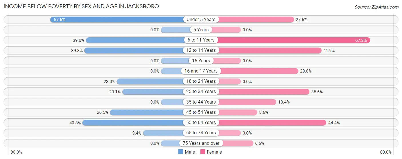 Income Below Poverty by Sex and Age in Jacksboro